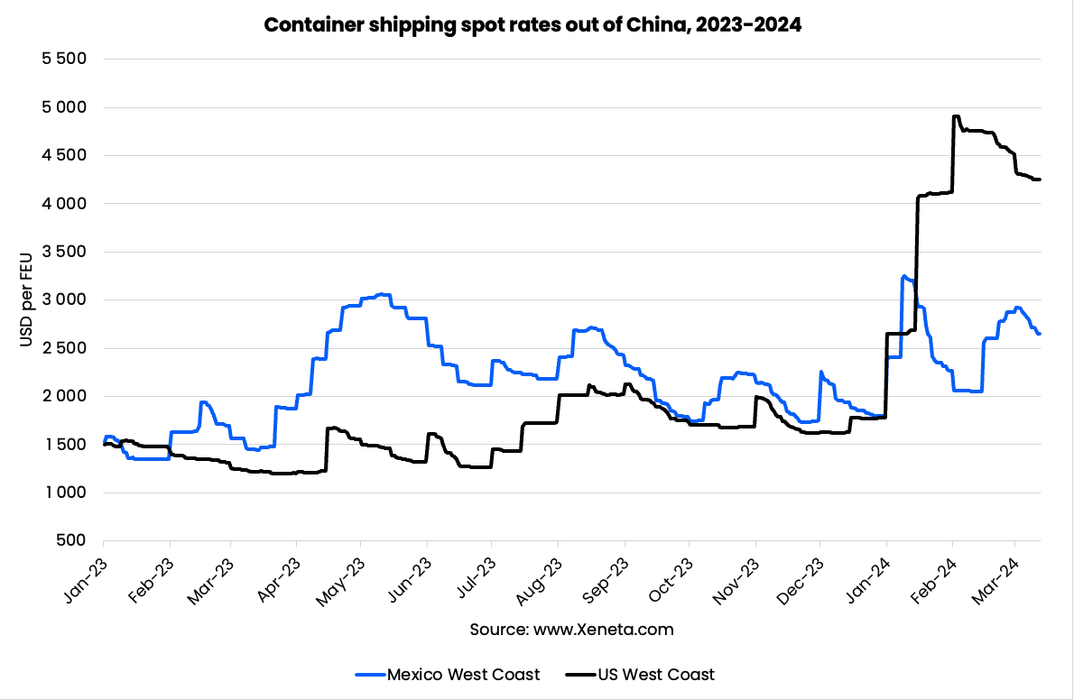 Weekly Container Rate Update l Week 11 '24 Intriguing evolution of